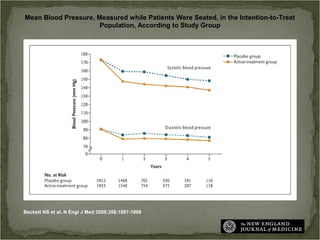 Mean Blood Pressure, Measured while Patients Were Seated, in the Intention-to-Treat
                      Population, According to Study Group




Beckett NS et al. N Engl J Med 2008;358:1887-1898
 