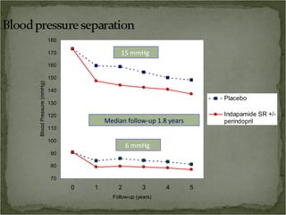 180

                        170                15 mmHg
                        160

                        150
Blood Pressure (mmHg)




                        140
                                                                       Placebo
                        130

                        120                                            Indapamide SR +/-
                                      Median follow-up 1.8 years
                                                  I                    perindopril
                        110

                        100
                                              6 mmHg
                        90

                        80

                        70
                              0   1       2         3       4      5
                                        Follow-up (years)
 