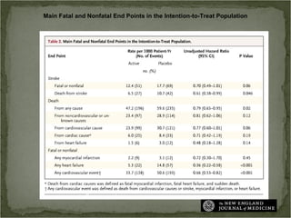 Main Fatal and Nonfatal End Points in the Intention-to-Treat Population




Beckett NS et al. N Engl J Med 2008;358:1887-1898
 