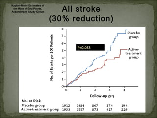 All stroke
Kaplan-Meier Estimates of
 the Rate of End Points,
According to Study Group


                            (30% reduction)


                                  P=0.055
 