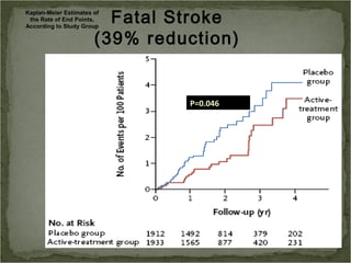 Kaplan-Meier Estimates of
 the Rate of End Points,
According to Study Group
                         Fatal Stroke
                       (39% reduction)


                                P=0.046
 