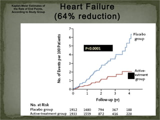 Kaplan-Meier Estimates of
 the Rate of End Points,     Heart Failure
                            (64% reduction)
According to Study Group




                                   P<0.0001
 