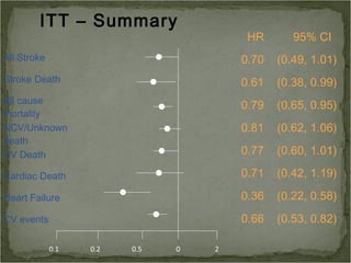 ITT – Summary
                                        HR       95% CI
All Stroke                             0.70   (0.49, 1.01)
Stroke Death                           0.61   (0.38, 0.99)
All cause
                                       0.79   (0.65, 0.95)
mortality
NCV/Unknown                            0.81   (0.62, 1.06)
death
CV Death                               0.77   (0.60, 1.01)

Cardiac Death                          0.71   (0.42, 1.19)

Heart Failure                          0.36   (0.22, 0.58)
CV events                              0.66   (0.53, 0.82)

             0.1   0.2   0.5   0   2
 