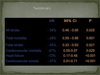 HR       95% CI         P

All stroke                 - 34%   0.46 - 0.95   0.025

Total mortality            - 28%   0.59 - 0.88   0.001

Fatal stroke               - 45%   0.33 - 0.93   0.021
Cardiovascular mortality   -27%    0.55-0.97     0.029
Heart failure              -72%    0.17-0.48     <0.001
Cardiovascular events      - 37%   0.51-0.71     <0.001
 