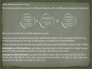 Mean follow-up was 4.9 years
The primary outcome occurred in 2956 participants, with no difference between treatments




All-cause mortality did not differ between groups.

Five-year systolic blood pressures were significantly higher in the amlodipine (0.8 mm Hg,
P=.03) and lisinopril (2 mm Hg, P<.001) groups compared with chlorthalidone
5-year diastolic blood pressure was significantly lower with amlodipine (0.8 mm Hg, P<.001)
Amlodipine vs Chlorthalidone, secondary outcomes were similar except for a higher 6-year
rate of HF with amlodipine (10.2% vs 7.7%; RR, 1.38; 95% CI, 1.25-1.52)
Lisinopril vs Chlorthalidone, lisinopril had higher 6-year rates of combined CVD (33.3% vs
30.9%; RR, 1.10; 95% CI, 1.05-1.16); stroke (6.3% vs 5.6%; RR, 1.15; 95% CI, 1.02-1.30); and
HF (8.7% vs 7.7%; RR, 1.19; 95% CI, 1.07-1.31)
 