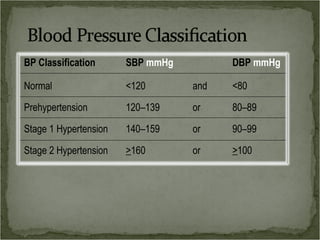 BP Classification      SBP mmHg         DBP mmHg

Normal                 <120       and   <80

Prehypertension        120–139    or    80–89

Stage 1 Hypertension   140–159    or    90–99

Stage 2 Hypertension   >160       or    >100
 