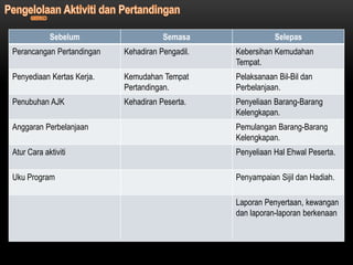 Sebelum                   Semasa                Selepas
Perancangan Pertandingan   Kehadiran Pengadil.   Kebersihan Kemudahan
                                                 Tempat.
Penyediaan Kertas Kerja.   Kemudahan Tempat      Pelaksanaan Bil-Bil dan
                           Pertandingan.         Perbelanjaan.
Penubuhan AJK              Kehadiran Peserta.    Penyeliaan Barang-Barang
                                                 Kelengkapan.
Anggaran Perbelanjaan                            Pemulangan Barang-Barang
                                                 Kelengkapan.
Atur Cara aktiviti                               Penyeliaan Hal Ehwal Peserta.

Uku Program                                      Penyampaian Sijil dan Hadiah.

                                                 Laporan Penyertaan, kewangan
                                                 dan laporan-laporan berkenaan
 