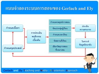 แบบจำลองระบบกำรสอนของ Gerlach and Ely
                                กาหนดกลยุทธ์ การสอน
                                                             ประเมิน
 กาหนดเนือหา
         ้                        จัดแบ่ งกลุ่มผู้เรี ยน   ความสามารถ
                  การประเมิน
                                  กาหนดเวลาเรี ยน
                   พฤติกรรม
                    เบืองต้ น
                       ้           จัดสถานที่เรี ยน            วิเคราะห์
                                                           ข้ อมูลย้ อนกลับ
                                  เลือกวัสดุการสอน
กาหนดจุดประสงค์
                                      ที่เหมาะสม
 