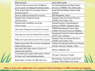 Table :Large-scale application of cryopreservation techniques to different plant germplasm.24DHIRAJ POWAR
 