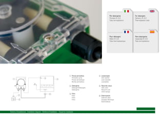 Per detergente
Portata l/h 3,0
Tubo termoplastico

Pour détergent
Débit l/h 3,0
Tube thermoplastique

1 Pompa peristaltica
5

1

4

Peristaltic pump
Pompe péristaltique
Bomba peristáltica
2 Detergente

Detergent/Detergent
Detergente

2
3

6

3 Filtro

Filter
Filtre
Filtro

Schema d’installazione - Installation diagram - Schéma d’installation - Esquema instalación

For detergent
Delivery l/h 3,0
Thermoplastic tube

Para detergente
Capacidad l/h 3,0
Tubo termoplástico

4 Lavastoviglie

Dish washer
Lave-vaisselle
Lavavajillas
5 Raccordo vasca

Tank union
Raccord cuve
Unión tanque

6 Elettrovalvola

Solenoid valve
Soupape électrique
Electroválvula

 