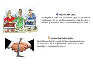 4 MEDIACION CIVILVa dirigida a todos los ciudadanos que se encuentran involucrados en un conflicto respecto a los derechos y deberes que emanan de una relación entre particulares.5 MEDIACION EMPRESARIALPosibilita que los directores de las empresas controlen la resolución de sus problemas, ahorrando a éstas importantes cantidades de dinero.