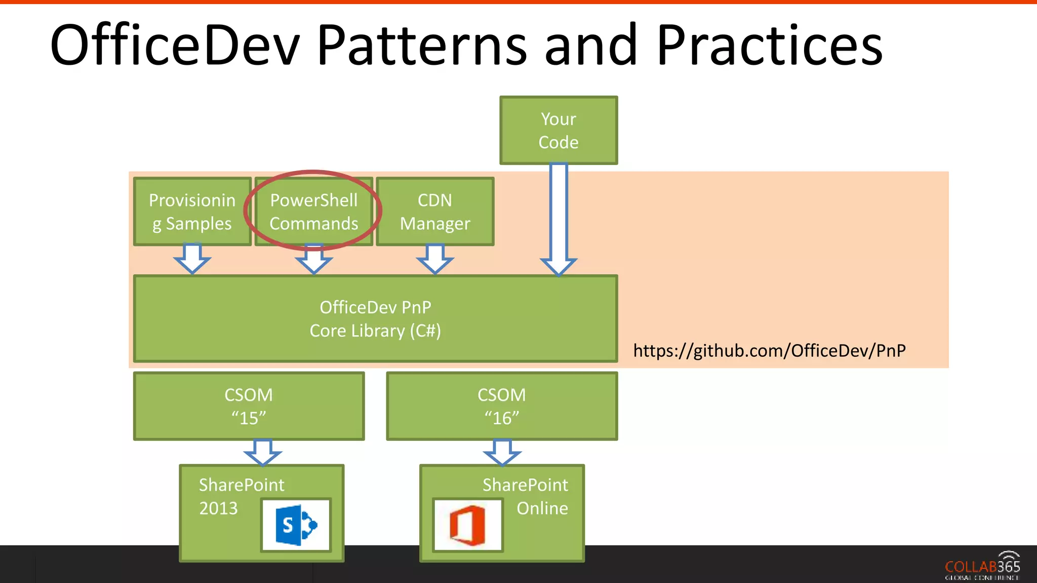 WWW.COLLAB365.EVENTS OfficeDev Patterns and Practices OfficeDev PnP Core Library (C#) CSOM “15” CSOM “16” PowerShell Commands CDN Manager Provisionin g Samples https://github.com/OfficeDev/PnP Your Code SharePoint 2013 SharePoint Online 