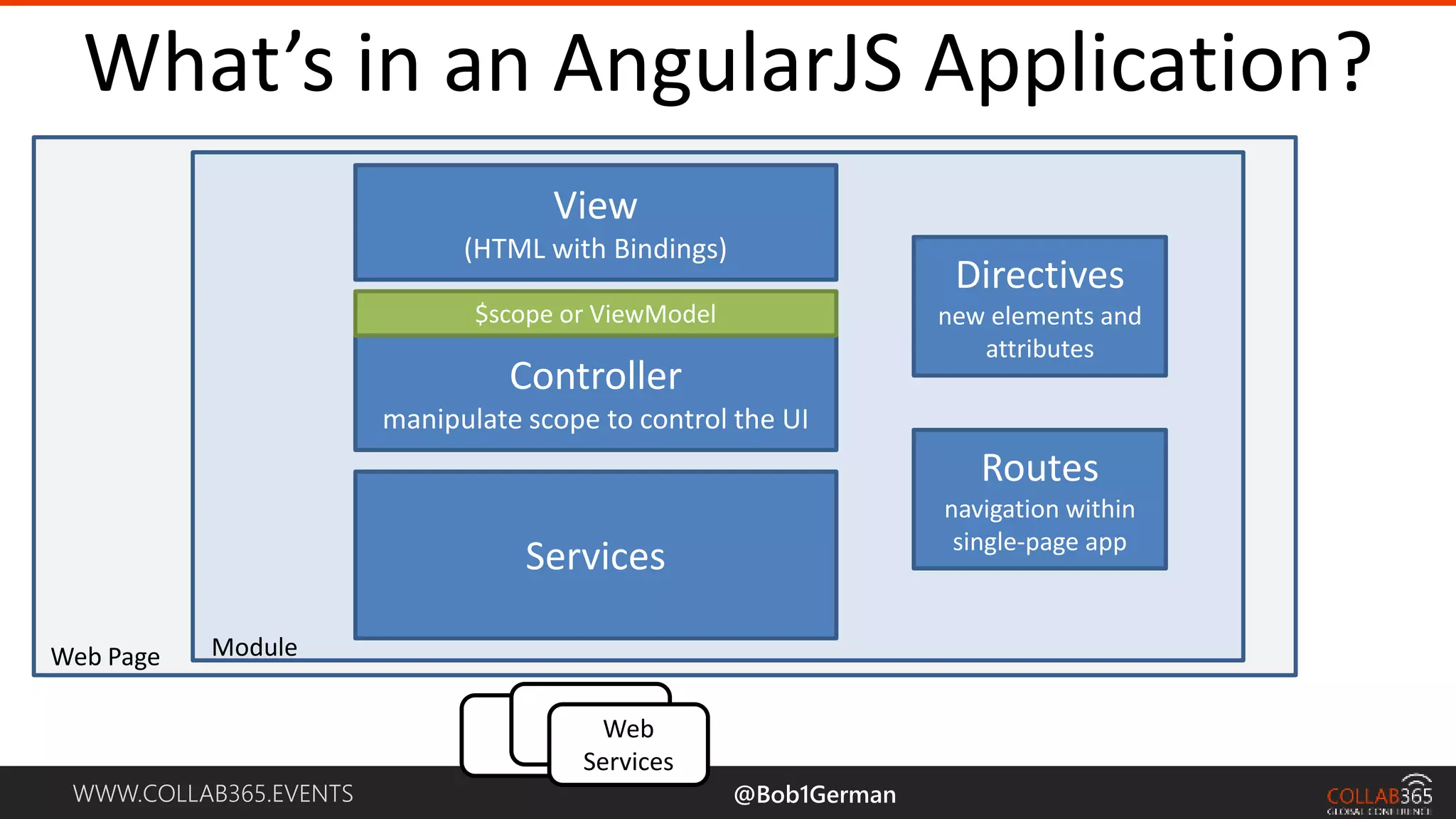 WWW.COLLAB365.EVENTS What’s in an AngularJS Application? View (HTML with Bindings) Controller manipulate scope to control the UI Services Web Services $scope or ViewModel Module Directives new elements and attributes Routes navigation within single-page app Web Page @Bob1German 