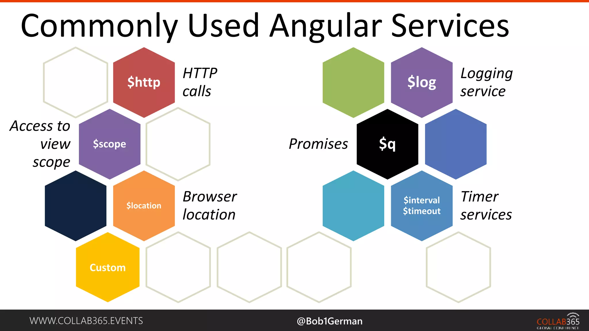 WWW.COLLAB365.EVENTS Commonly Used Angular Services $http HTTP calls $scope Access to view scope $location Browser location $log Logging service $qPromises $interval $timeout Timer services Custom @Bob1German 