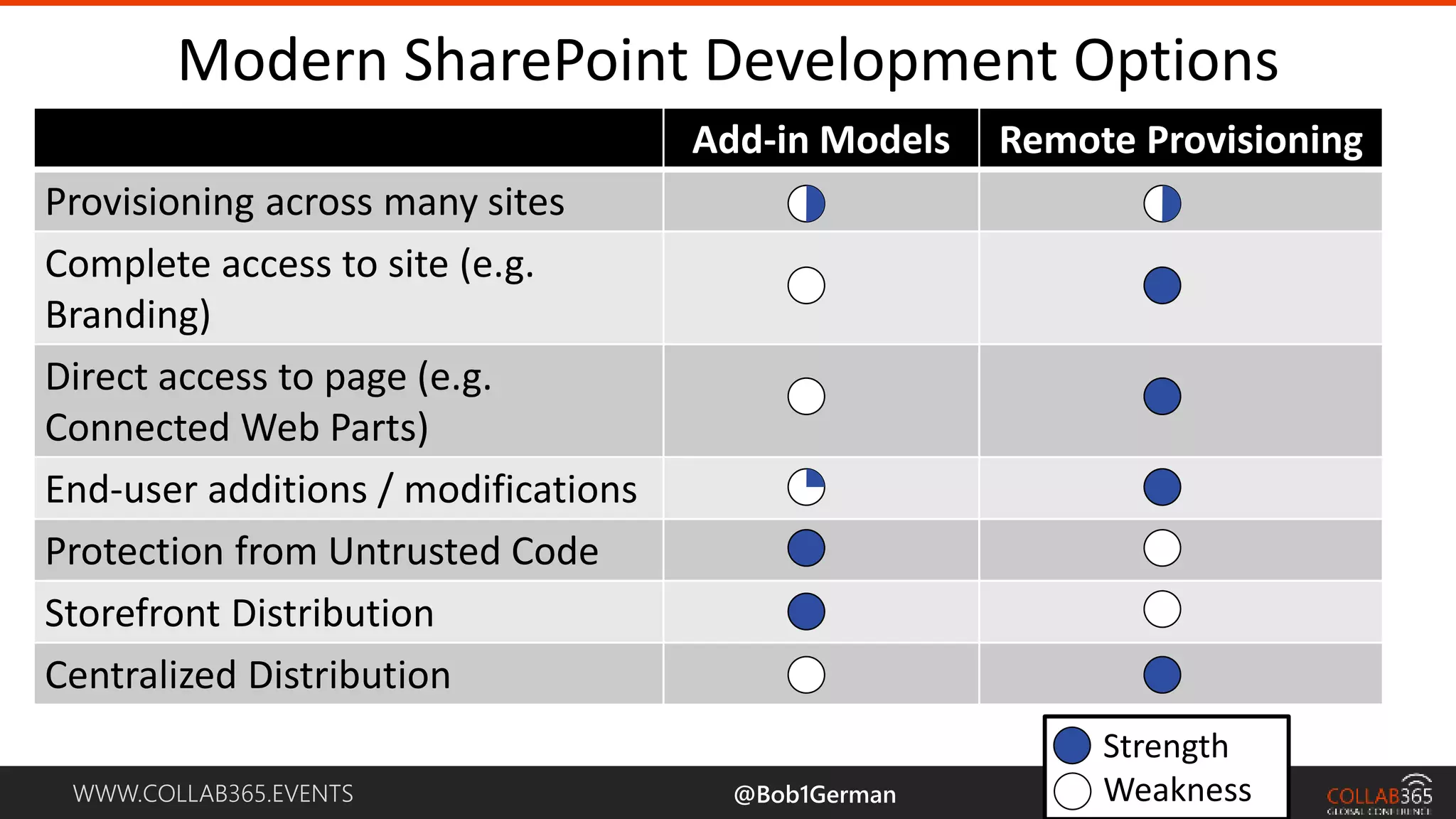WWW.COLLAB365.EVENTS Modern SharePoint Development Options Add-in Models Remote Provisioning Provisioning across many sites Complete access to site (e.g. Branding) Direct access to page (e.g. Connected Web Parts) End-user additions / modifications Protection from Untrusted Code Storefront Distribution Centralized Distribution Strength Weakness@Bob1German 