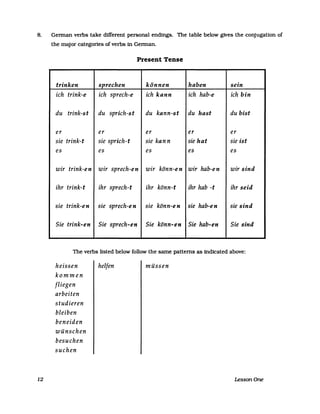 8. Gennan verbs take different personal endings. The table below gives the conjugation of
the major categories of verbs in Gennan.
12
Present Tense
trinken sprechen können haben sein
ich trink-e ich sprech-e ich kann ich hab-e ich bin
du trink-st du sprich-st du kann-st du hast du bist
er er er er er
sie trink-t sie sprich-t sie kan n sie hat sie ist
es es es es es
wir trink-en wir sprech-en wir könn-en wir hab-en wir sind
ihr trink-t ihr sprech-t ihr könn-t ihr hab -t ihr seid
sie trink-en sie sprech-en sie könn-en sie hab-en sie sind
Sie trink-en Sie sprech-en Sie könn-en Sie hab-en Sie sind
The verbs listed below follow the same patterns as indicated above:
heissen
kommen
fliegen
arbeiten
studieren
bleiben
beneiden
wünschen
besuchen
suchen
helfen müssen
LessonOne
 