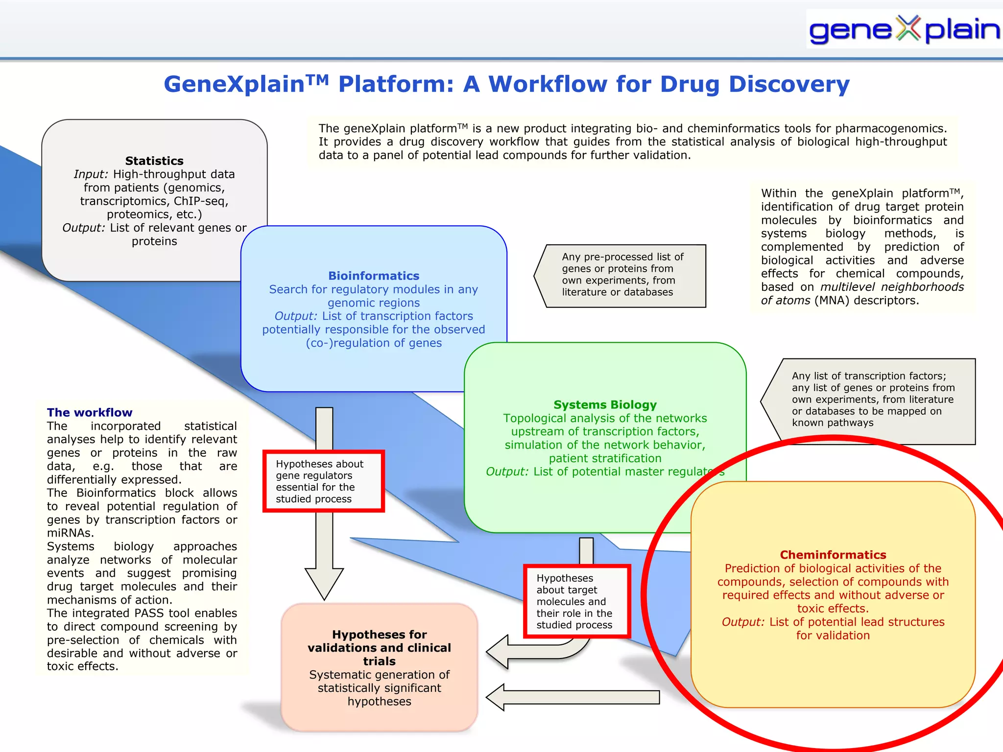 GeneXplainTM Platform: A Workflow for Drug Discovery
                                                  The geneXplain platformTM is a new product integrating bio- and cheminformatics tools for pharmacogenomics.
                                                  It provides a drug discovery workflow that guides from the statistical analysis of biological high-throughput
                                                  data to a panel of potential lead compounds for further validation.
             Statistics
   Input: High-throughput data
     from patients (genomics,
                                                                                                                                     Within the geneXplain platformTM,
    transcriptomics, ChIP-seq,
                                                                                                                                     identification of drug target protein
         proteomics, etc.)
                                                                                                                                     molecules by bioinformatics and
  Output: List of relevant genes or
                                                                                                                                     systems      biology   methods,    is
               proteins
                                                                                                                                     complemented by prediction of
                                                                                                 Any pre-processed list of           biological activities and adverse
                                                                                                 genes or proteins from
                                                     Bioinformatics                                                                  effects for chemical compounds,
                                                                                                 own experiments, from
                                         Search for regulatory modules in any                    literature or databases             based on multilevel neighborhoods
                                                     genomic regions                                                                 of atoms (MNA) descriptors.
                                          Output: List of transcription factors
                                        potentially responsible for the observed
                                                (co-)regulation of genes

                                                                                                                                           Any list of transcription factors;
                                                                                                                                           any list of genes or proteins from
                                                                                                                                           own experiments, from literature
                                                                                               Systems Biology
The workflow                                                                                                                               or databases to be mapped on
                                                                                     Topological analysis of the networks                  known pathways
The      incorporated     statistical                                                  upstream of transcription factors,
analyses help to identify relevant                                                    simulation of the network behavior,
genes or proteins in the raw                                                                  patient stratification
data,     e.g.   those  that     are      Hypotheses about
                                          gene regulators                          Output: List of potential master regulators
differentially expressed.
                                          essential for the
The Bioinformatics block allows
                                          studied process
to reveal potential regulation of
genes by transcription factors or
miRNAs.
Systems       biology  approaches
analyze networks of molecular                                                                                                            Cheminformatics
events and suggest promising                                                                                                   Prediction of biological activities of the
                                                                                            Hypotheses                       compounds, selection of compounds with
drug target molecules and their                                                             about target
mechanisms of action.                                                                                                         required effects and without adverse or
                                                                                            molecules and
The integrated PASS tool enables                                                            their role in the                                toxic effects.
to direct compound screening by                                                             studied process                   Output: List of potential lead structures
pre-selection of chemicals with                     Hypotheses for                                                                          for validation
desirable and without adverse or                validations and clinical
toxic effects.                                            trials
                                                Systematic generation of
                                                 statistically significant
                                                       hypotheses
 