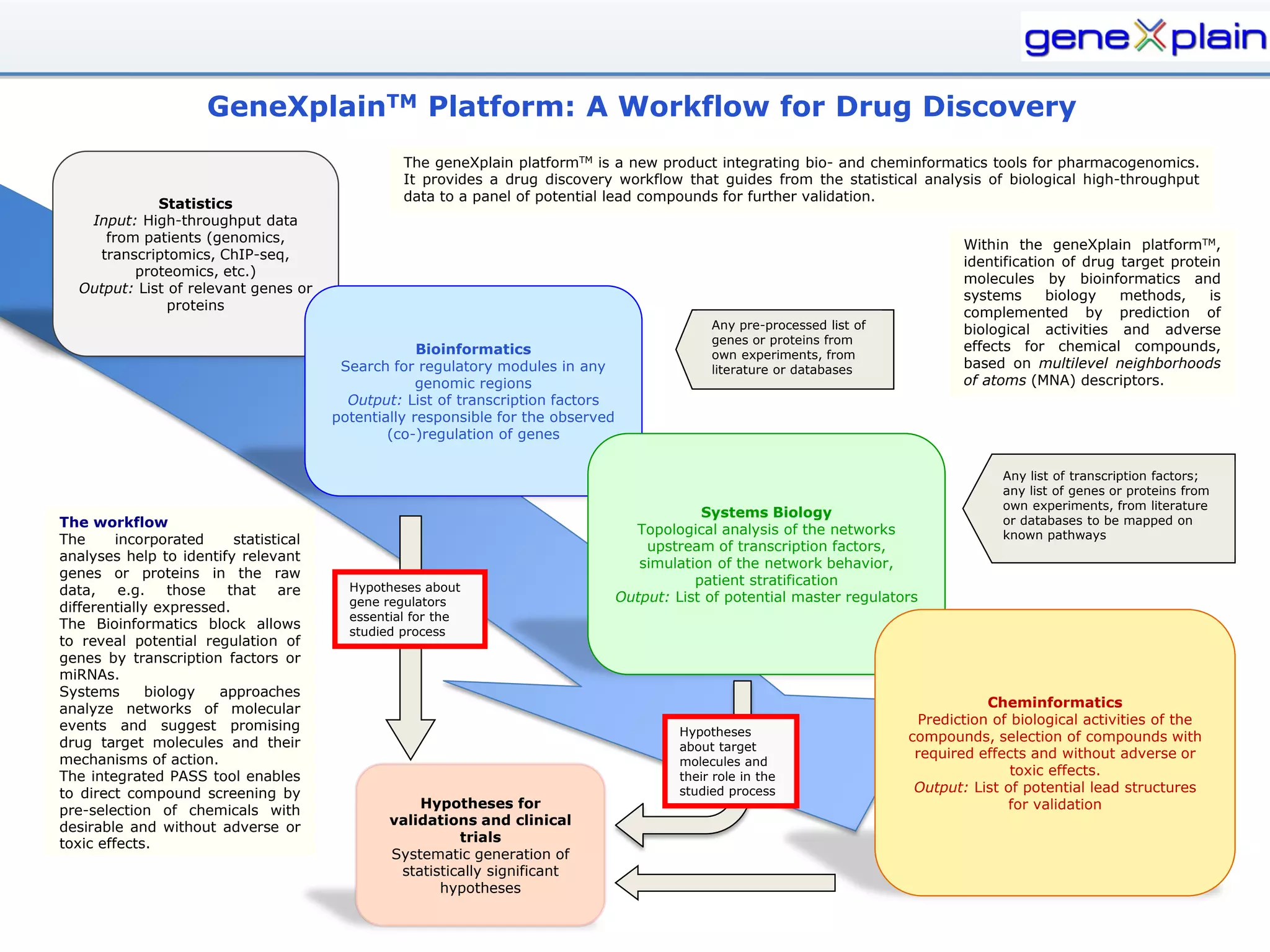 GeneXplainTM Platform: A Workflow for Drug Discovery
                                                  The geneXplain platformTM is a new product integrating bio- and cheminformatics tools for pharmacogenomics.
                                                  It provides a drug discovery workflow that guides from the statistical analysis of biological high-throughput
                                                  data to a panel of potential lead compounds for further validation.
             Statistics
   Input: High-throughput data
     from patients (genomics,
                                                                                                                                     Within the geneXplain platformTM,
    transcriptomics, ChIP-seq,
                                                                                                                                     identification of drug target protein
         proteomics, etc.)
                                                                                                                                     molecules by bioinformatics and
  Output: List of relevant genes or
                                                                                                                                     systems      biology   methods,    is
               proteins
                                                                                                                                     complemented by prediction of
                                                                                                 Any pre-processed list of           biological activities and adverse
                                                                                                 genes or proteins from
                                                     Bioinformatics                                                                  effects for chemical compounds,
                                                                                                 own experiments, from
                                         Search for regulatory modules in any                    literature or databases             based on multilevel neighborhoods
                                                     genomic regions                                                                 of atoms (MNA) descriptors.
                                          Output: List of transcription factors
                                        potentially responsible for the observed
                                                (co-)regulation of genes

                                                                                                                                           Any list of transcription factors;
                                                                                                                                           any list of genes or proteins from
                                                                                                                                           own experiments, from literature
                                                                                               Systems Biology
The workflow                                                                                                                               or databases to be mapped on
                                                                                     Topological analysis of the networks                  known pathways
The      incorporated     statistical                                                  upstream of transcription factors,
analyses help to identify relevant                                                    simulation of the network behavior,
genes or proteins in the raw                                                                  patient stratification
data,     e.g.   those  that     are      Hypotheses about
                                          gene regulators                          Output: List of potential master regulators
differentially expressed.
                                          essential for the
The Bioinformatics block allows
                                          studied process
to reveal potential regulation of
genes by transcription factors or
miRNAs.
Systems       biology  approaches
analyze networks of molecular                                                                                                            Cheminformatics
events and suggest promising                                                                                                   Prediction of biological activities of the
                                                                                            Hypotheses                       compounds, selection of compounds with
drug target molecules and their                                                             about target
mechanisms of action.                                                                                                         required effects and without adverse or
                                                                                            molecules and
The integrated PASS tool enables                                                            their role in the                                toxic effects.
to direct compound screening by                                                             studied process                   Output: List of potential lead structures
pre-selection of chemicals with                     Hypotheses for                                                                          for validation
desirable and without adverse or                validations and clinical
toxic effects.                                            trials
                                                Systematic generation of
                                                 statistically significant
                                                       hypotheses
 