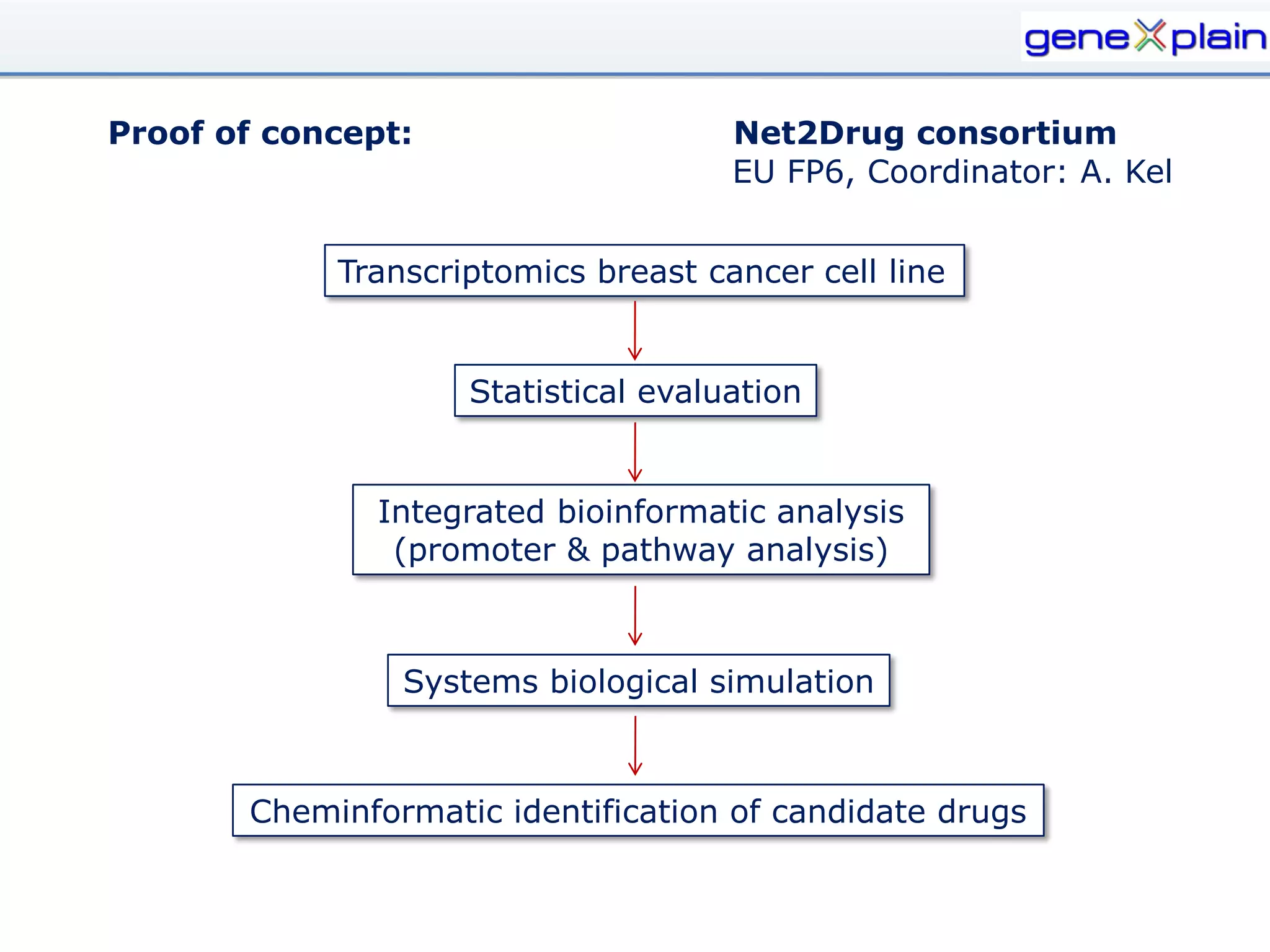 Proof of concept:                    Net2Drug consortium
                                     EU FP6, Coordinator: A. Kel


            Transcriptomics breast cancer cell line


                    Statistical evaluation


               Integrated bioinformatic analysis
                (promoter & pathway analysis)



                Systems biological simulation



       Cheminformatic identification of candidate drugs
 