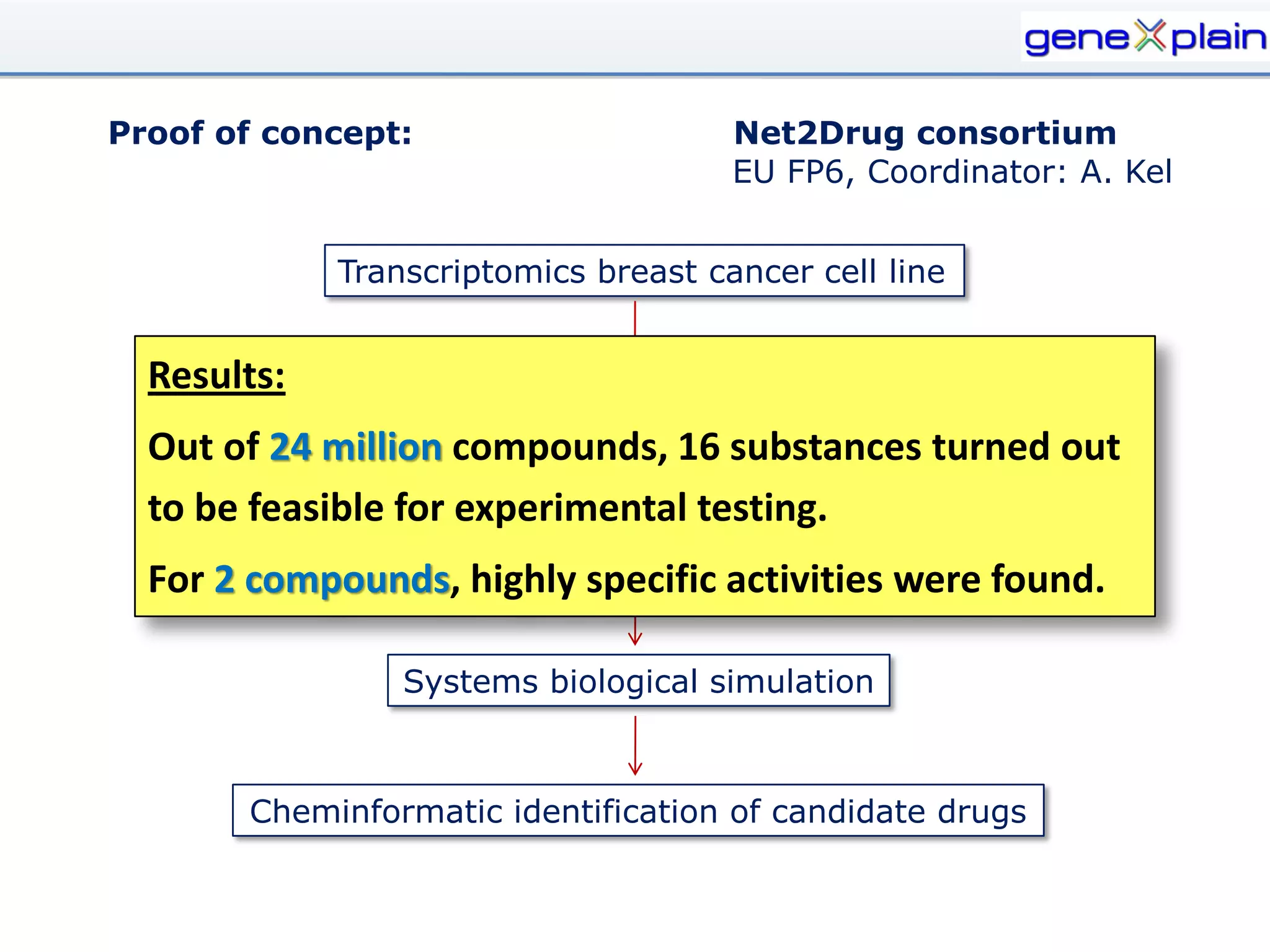 Proof of concept:                     Net2Drug consortium
                                      EU FP6, Coordinator: A. Kel


             Transcriptomics breast cancer cell line


  Results:           Statistical evaluation
  Out of 24 million compounds, 16 substances turned out
  to be feasibleIntegrated bioinformatic analysis
                 for experimental testing.
                (promoter & pathway analysis)
  For 2 compounds, highly specific activities were found.

                 Systems biological simulation



       Cheminformatic identification of candidate drugs
 