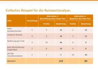 Einfaches Beispiel für die Nutzwertanalyse: 
Ziele Gewichtung 
Alternative 1: 
Beschaffung eines neuen Tors 
Alternative 2: 
Reparatur des alten Tors 
Punkte Bewertung Punkte Bewertung 
hohe 
Ausfallsicherheit 
5 9 45 2 10 
moderne Technik 
4 9 36 3 12 
Bedienung per Funk 
4 10 40 0 0 
gute Abschreibungs-möglichkeit 
2 8 16 4 8 
geringe 
Investitionskosten 
5 1 5 10 50 
Nutzwert 142 80 
 