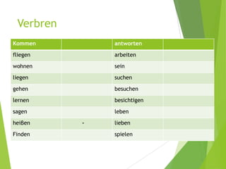 Verbren
antwortenKommen
arbeitenfliegen
seinwohnen
suchenliegen
besuchengehen
besichtigenlernen
lebensagen
lieben-heiβen
spielenFinden
 
