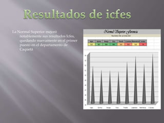La Normal Superior mejoró
notablemente sus resultados Icfes,
quedando nuevamente en el primer
puesto en el departamento de
Caquetá
 