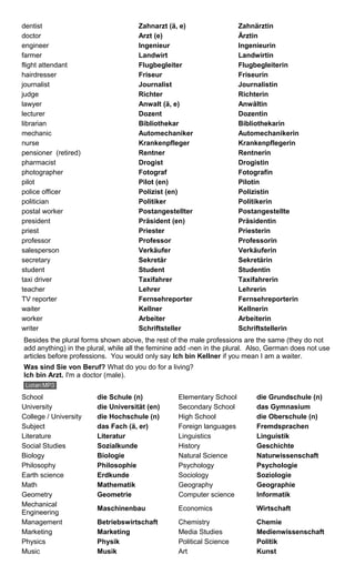 dentist Zahnarzt (ä, e) Zahnärztin 
doctor Arzt (e) Ärztin 
engineer Ingenieur Ingenieurin 
farmer Landwirt Landwirtin 
flight attendant Flugbegleiter Flugbegleiterin 
hairdresser Friseur Friseurin 
journalist Journalist Journalistin 
judge Richter Richterin 
lawyer Anwalt (ä, e) Anwältin 
lecturer Dozent Dozentin 
librarian Bibliothekar Bibliothekarin 
mechanic Automechaniker Automechanikerin 
nurse Krankenpfleger Krankenpflegerin 
pensioner (retired) Rentner Rentnerin 
pharmacist Drogist Drogistin 
photographer Fotograf Fotografin 
pilot Pilot (en) Pilotin 
police officer Polizist (en) Polizistin 
politician Politiker Politikerin 
postal worker Postangestellter Postangestellte 
president Präsident (en) Präsidentin 
priest Priester Priesterin 
professor Professor Professorin 
salesperson Verkäufer Verkäuferin 
secretary Sekretär Sekretärin 
student Student Studentin 
taxi driver Taxifahrer Taxifahrerin 
teacher Lehrer Lehrerin 
TV reporter Fernsehreporter Fernsehreporterin 
waiter Kellner Kellnerin 
worker Arbeiter Arbeiterin 
writer Schriftsteller Schriftstellerin 
Besides the plural forms shown above, the rest of the male professions are the same (they do not 
add anything) in the plural, while all the feminine add -nen in the plural. Also, German does not use 
articles before professions. You would only say Ich bin Kellner if you mean I am a waiter. 
Was sind Sie von Beruf? What do you do for a living? 
Ich bin Arzt. I'm a doctor (male). 
School die Schule (n) Elementary School die Grundschule (n) 
University die Universität (en) Secondary School das Gymnasium 
College / University die Hochschule (n) High School die Oberschule (n) 
Subject das Fach (ä, er) Foreign languages Fremdsprachen 
Literature Literatur Linguistics Linguistik 
Social Studies Sozialkunde History Geschichte 
Biology Biologie Natural Science Naturwissenschaft 
Philosophy Philosophie Psychology Psychologie 
Earth science Erdkunde Sociology Soziologie 
Math Mathematik Geography Geographie 
Geometry Geometrie Computer science Informatik 
Mechanical 
Engineering Maschinenbau Economics Wirtschaft 
Management Betriebswirtschaft Chemistry Chemie 
Marketing Marketing Media Studies Medienwissenschaft 
Physics Physik Political Science Politik 
Music Musik Art Kunst 
 