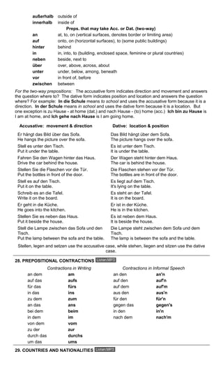 außerhalb outside of 
innerhalb inside of 
Preps. that may take Acc. or Dat. (two-way) 
an at, to, on (vertical surfaces, denotes border or limiting area) 
auf onto, on (horizontal surfaces), to (some public buildings) 
hinter behind 
in in, into, to (building, enclosed space, feminine or plural countries) 
neben beside, next to 
über over, above, across, about 
unter under, below, among, beneath 
vor in front of, before 
zwischen between 
For the two-way prepositions: The accusative form indicates direction and movement and answers 
the question where to? The dative form indicates position and location and answers the question 
where? For example: In die Schule means to school and uses the accusative form because it is a 
direction. In der Schule means in school and uses the dative form because it is a location. But 
one exception is zu Hause - at home (dat.) and nach Hause - (to) home (acc.) Ich bin zu Hause is 
I am at home, and Ich gehe nach Hause is I am going home. 
Accusative: movement & direction Dative: location & position 
Er hängt das Bild über das Sofa. 
Das Bild hängt über dem Sofa. 
He hangs the picture over the sofa. 
The picture hangs over the sofa. 
Stell es unter den Tisch. 
Put it under the table. 
Es ist unter dem Tisch. 
It is under the table. 
Fahren Sie den Wagen hinter das Haus. 
Drive the car behind the house. 
Der Wagen steht hinter dem Haus. 
The car is behind the house. 
Stellen Sie die Flaschen vor die Tür. 
Put the bottles in front of the door. 
Die Flaschen stehen vor der Tür. 
The bottles are in front of the door. 
Stell es auf den Tisch. 
Put it on the table. 
Es liegt auf dem Tisch. 
It's lying on the table. 
Schreib es an die Tafel. 
Write it on the board. 
Es steht an der Tafel. 
It is on the board. 
Er geht in die Küche. 
He goes into the kitchen. 
Er ist in der Küche. 
He is in the kitchen. 
Stellen Sie es neben das Haus. 
Put it beside the house. 
Es ist neben dem Haus. 
It is beside the house. 
Stell die Lampe zwischen das Sofa und den 
Tisch. 
Put the lamp between the sofa and the table. 
Die Lampe steht zwischen dem Sofa und dem 
Tisch. 
The lamp is between the sofa and the table. 
Stellen, legen and setzen use the accusative case, while stehen, liegen and sitzen use the dative 
case. 
28. PREPOSITIONAL CONTRACTIONS 
Contractions in Writing Contractions in Informal Speech 
an dem am an den an'n 
auf das aufs auf den auf'n 
für das fürs auf dem auf'm 
in das ins aus den aus'n 
zu dem zum für den für'n 
an das ans gegen das gegen's 
bei dem beim in den in'n 
in dem im nach dem nach'm 
von dem vom 
zu der zur 
durch das durchs 
um das ums 
29. COUNTRIES AND NATIONALITIES 
 