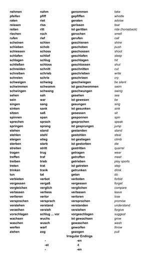 nehmen nahm genommen take 
pfeifen pfiff gepfiffen whistle 
raten riet geraten advise 
reissen riss gerissen tear 
reiten ritt ist geritten ride (horseback) 
riechen roch gerochen smell 
rufen rief gerufen call 
scheinen schien geschienen shine 
schieben schob geschoben push 
schiessen schoss geschossen shoot 
schlafen schlief geschlafen sleep 
schlagen schlug geschlagen hit 
schließen schloss geschlossen shut 
schneiden schnitt geschnitten cut 
schreiben schrieb geschrieben write 
schreien schrie geschrieen cry 
schweigen schwieg geschwiegen be silent 
schwimmen schwamm ist geschwommen swim 
schwingen schwang geschwungen swing 
sehen sah gesehen see 
sein war ist gewesen be 
singen sang gesungen sing 
sinken sank ist gesunken sink 
sitzen saß gesessen sit 
spinnen span gesponnen spin 
sprechen sprach gesprochen speak 
springen sprang ist gesprungen jump 
stehen stand gestanden stand 
stehlen stahl gestohlen steal 
steigen stieg ist gestiegen climb 
sterben starb ist gestorben die 
streiten stritt gestritten quarrel 
tragen trug getragen wear 
treffen traf getroffen meet 
treiben trieb getrieben play sports 
treten trat ist getreten step 
trinken trank getrunken drink 
tun tat getan do 
verbieten verbot verboten forbid 
vergessen vergaß vergessen forget 
vergleichen verglich verglichen compare 
verlassen verliess verlassen leave 
verlieren verlor verloren lose 
versprechen versprach versprochen promise 
verstehen verstand verstanden understand 
verzeihen verzieh verziehen forgive 
vorschlagen schlug ... vor vorgeschlagen suggest 
wachsen wuchs ist gewachsen grow 
waschen wusch gewaschen wash 
werfen warf geworfen throw 
ziehen zog gezogen pull 
Irregular Endings 
- -en 
-st -t 
- -en 
 