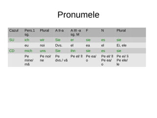 Pronumele
Cazul Pers.1
sg.
Plural A II-a A III -a
sg. M
F N Plural
SU ich wir Sie er sie es sie
eu noi Dvs. el ea el Ei, ele
CD mich uns Sie ihn sie es sie
Pe
mine/
mă
Pe noi/
ne
Pe
dvs./ vă
Pe el/ îl Pe ea/
o
Pe el/ îl
Pe ea/
o
Pe ei/ îi
Pe ele/
le
 