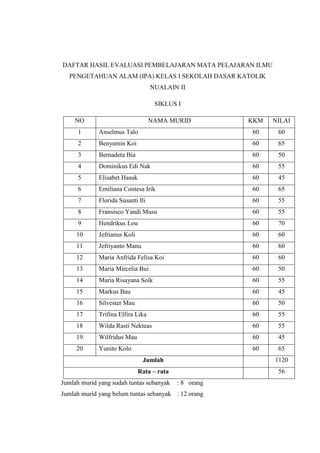 DAFTAR HASIL EVALUASI PEMBELAJARAN MATA PELAJARAN ILMU 
PENGETAHUAN ALAM (IPA) KELAS I SEKOLAH DASAR KATOLIK 
NUALAIN II 
SIKLUS I 
NO NAMA MURID KKM NILAI 
1 Anselmus Talo 60 60 
2 Benyamin Koi 60 65 
3 Bernadeta Bia 60 50 
4 Dominikus Edi Nak 60 55 
5 Elisabet Hasuk 60 45 
6 Emiliana Contesa Irik 60 65 
7 Florida Susanti Ili 60 55 
8 Fransisco Yandi Musu 60 55 
9 Hendrikus Lou 60 70 
10 Jefrianus Koli 60 60 
11 Jefriyanto Manu 60 60 
12 Maria Anfrida Felisa Koi 60 60 
13 Maria Mircelia Bui 60 50 
14 Maria Risayana Soik 60 55 
15 Markus Bau 60 45 
16 Silvester Mau 60 50 
17 Trifina Elfira Lika 60 55 
18 Wilda Rasti Nekteas 60 55 
19 Wilfridus Mau 60 45 
20 Yunito Kolo 60 65 
Jumlah 1120 
Rata – rata 56 
Jumlah murid yang sudah tuntas sebanyak : 8 orang 
Jumlah murid yang belum tuntas sebanyak : 12 orang 
 