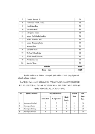 7 Florida Susanti Ili 70 
8 Fransisco Yandi Musu 90 
9 Hendrikus Lou 70 
10 Jefrianus Koli 90 
11 Jefriyanto Manu 90 
12 Maria Anfrida Felisa Koi 70 
13 Maria Mircelia Bui 90 
14 Maria Risayana Soik 85 
15 Markus Bau 75 
16 Silvester Mau 80 
17 Trifina Elfira Lika 80 
18 Wilda Rasti Nekteas 85 
19 Wilfridus Mau 75 
20 Yunito Kolo 75 
Jumlah 1605 
Rata – rata 80,25 
Setelah melakukan diskusi kelompok pada siklus II hasil yang diperoleh 
adalah sebagai berikut: 
DAFTAR EVALUASI KELOMPOK PADA PEMBELAJARAN SIKLUS II 
KELAS 1 SEKOLAH DASAR KATOLIK NUALAIN 2 MATA PELAJARAN 
ILMU PENGETAHUAN ALAM (IPA) 
No Nama Kelompok Hal yang diamati Jumlah 
Skor 
Nilai 
Rata- 
Hasil 
kerja 
Keaktifan Kerjasama Rata 
1 Kelompok Matahari 7 7 7 21 7,0 
2 Kelompok Bulan 8 8 8 24 8,0 
3 Kelompok Bintang 8 8 8 24 8,0 
4 Kelompok Pelangi 8 8 9 25 8,3 
 