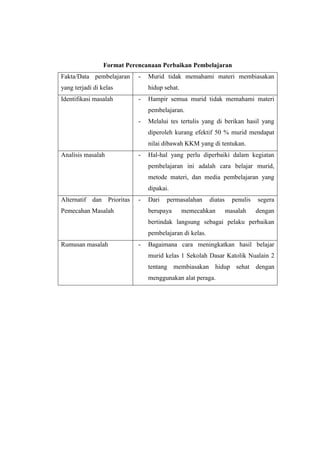 Format Perencanaan Perbaikan Pembelajaran 
Fakta/Data pembelajaran 
yang terjadi di kelas 
- Murid tidak memahami materi membiasakan 
hidup sehat. 
Identifikasi masalah - Hampir semua murid tidak memahami materi 
pembelajaran. 
- Melalui tes tertulis yang di berikan hasil yang 
diperoleh kurang efektif 50 % murid mendapat 
nilai dibawah KKM yang di tentukan. 
Analisis masalah - Hal-hal yang perlu diperbaiki dalam kegiatan 
pembelajaran ini adalah cara belajar murid, 
metode materi, dan media pembelajaran yang 
dipakai. 
Alternatif dan Prioritas 
Pemecahan Masalah 
- Dari permasalahan diatas penulis segera 
berupaya memecahkan masalah dengan 
bertindak langsung sebagai pelaku perbaikan 
pembelajaran di kelas. 
Rumusan masalah - Bagaimana cara meningkatkan hasil belajar 
murid kelas 1 Sekolah Dasar Katolik Nualain 2 
tentang membiasakan hidup sehat dengan 
menggunakan alat peraga. 
 