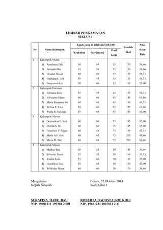 LEMBAR PENGAMATAN 
SIKLUS I 
No Nama Kelompok 
Aspek yang di nilai/skor (60-100) 
Jumlah 
Skor 
Nilai 
Rata- 
Rata 
Keaktifan Kerjasama 
Hasil 
kerja 
1 Kelompok Melati 
1) Anselmus Talo 
2) Bernadet Bia 
3) Elisabet Hasuk 
4) Emiliana C. Irik 
5) Benyamin Koi 
50 
65 
60 
65 
50 
65 
50 
60 
55 
60 
55 
55 
55 
55 
55 
170 
170 
175 
175 
165 
56,66 
56,66 
58,33 
58,33 
55,00 
2 Kelompok Harimau 
1) Jefrianus Koli 
2) Jefriyanto Manu 
3) Maria Risayana Soi 
4) Trifina E. Lika 
5) Wilda R. Nakteas 
55 
60 
60 
60 
65 
55 
60 
65 
60 
65 
65 
65 
65 
65 
65 
175 
185 
190 
185 
195 
58,33 
61,66 
63,33 
61,66 
65,00 
3 Kelompok Mawar 
1) Dominikus E. Nak 
2) Florida S. Ili 
3) Fransisco Y. Musu 
4) Maria A.F. Koi 
5) Maria M. Bui 
60 
60 
60 
60 
60 
60 
60 
55 
65 
65 
75 
75 
75 
75 
75 
195 
195 
190 
200 
200 
65,00 
65,00 
63,33 
66,66 
66,66 
4 Kelompok Macan 
1) Markus Bau 
2) Silvester Manu 
3) Yunita Kolo 
4) Hendrikus Lou 
5) Wilfridus Manu 
50 
55 
55 
65 
60 
55 
55 
60 
65 
60 
50 
50 
50 
50 
50 
155 
160 
165 
180 
170 
51,66 
53,33 
55,00 
60,00 
56,66 
Mengetahui Beiuru, 22 Oktober 2014 
Kepala Sekolah Wali Kelas 1 
SERAFINA HABU BAU ROBERTA DACOSTA BOE KOLI 
NIP. 19681111 199304 2 001 NIP. 19661231 2007012 2 11 
 