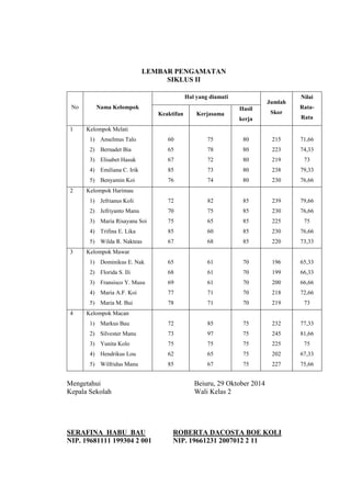 LEMBAR PENGAMATAN 
SIKLUS II 
No Nama Kelompok 
Hal yang diamati 
Jumlah 
Skor 
Nilai 
Rata- 
Rata 
Keaktifan Kerjasama 
Hasil 
kerja 
1 Kelompok Melati 
1) Anselmus Talo 
2) Bernadet Bia 
3) Elisabet Hasuk 
4) Emiliana C. Irik 
5) Benyamin Koi 
60 
65 
67 
85 
76 
75 
78 
72 
73 
74 
80 
80 
80 
80 
80 
215 
223 
219 
238 
230 
71,66 
74,33 
73 
79,33 
76,66 
2 Kelompok Harimau 
1) Jefrianus Koli 
2) Jefriyanto Manu 
3) Maria Risayana Soi 
4) Trifina E. Lika 
5) Wilda R. Nakteas 
72 
70 
75 
85 
67 
82 
75 
65 
60 
68 
85 
85 
85 
85 
85 
239 
230 
225 
230 
220 
79,66 
76,66 
75 
76,66 
73,33 
3 Kelompok Mawar 
1) Dominikus E. Nak 
2) Florida S. Ili 
3) Fransisco Y. Musu 
4) Maria A.F. Koi 
5) Maria M. Bui 
65 
68 
69 
77 
78 
61 
61 
61 
71 
71 
70 
70 
70 
70 
70 
196 
199 
200 
218 
219 
65,33 
66,33 
66,66 
72,66 
73 
4 Kelompok Macan 
1) Markus Bau 
2) Silvester Manu 
3) Yunita Kolo 
4) Hendrikus Lou 
5) Wilfridus Manu 
72 
73 
75 
62 
85 
85 
97 
75 
65 
67 
75 
75 
75 
75 
75 
232 
245 
225 
202 
227 
77,33 
81,66 
75 
67,33 
75,66 
Mengetahui Beiuru, 29 Oktober 2014 
Kepala Sekolah Wali Kelas 2 
SERAFINA HABU BAU ROBERTA DACOSTA BOE KOLI 
NIP. 19681111 199304 2 001 NIP. 19661231 2007012 2 11 
 