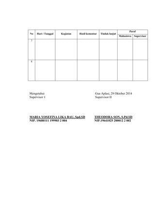 No Hari / Tanggal Kegiatan Hasil komentar Tindak lanjut 
Paraf 
Mahasiswa Supervisor 
7 
8 
Mengetahui Gua Aplasi, 29 Oktober 2014 
Supervisor 1 Supervisor II 
MARIA YOSEFINA LIKA BAU, Spd.SD THEODORA SON, S.Pd.SD 
NIP. 19680111 199903 2 004 NIP.19641025 200012 2 002 
 