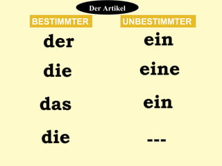 der
die
das
die
ein
eine
---
ein
BESTIMMTER UNBESTIMMTER
Der Artikel
 