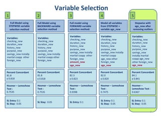  Variable	
  Selec<on	
  
1

2

3

4

	
  
Full	
  Model	
  using	
  
STEPWISE	
  variable	
  
selec<on	
  method	
  
	
  

Full	
  Model	
  using	
  
BACKWARD	
  variable	
  
selec<on	
  method	
  

Full	
  model	
  using	
  
FORWARD	
  variable	
  
selec<on	
  method:	
  

Model	
  all	
  variables	
  
from	
  STEPWISE	
  +	
  
variable	
  age_new	
  	
  

Variables:	
  	
  
checking_new	
  
duraAon_new	
  
history_new	
  
purpose_new	
  
savings_new	
  installp	
  
marital	
  coapp	
  	
  other	
  
foreign_new	
  
	
  

Variables:	
  	
  
checking_new	
  
duraAon_new	
  
history_new	
  
purpose_new	
  
savings_new	
  installp	
  
marital	
  coapp	
  other	
  
foreign_new	
  
	
  

	
  
Variables:	
  
checking_new	
  
duraAon_new	
  
history_new	
  
purpose_new	
  
savings_new	
  installp	
  
marital	
  coapp	
  	
  other	
  
foreign_new	
  
amount_new	
  
age_new	
  	
  
	
  	
  
Percent	
  Concordant	
  
82.3	
  
c	
  0.823	
  
	
  
	
  
Hosmer	
  –	
  Lemeshow	
  
Test	
  :	
  
0.9398	
  
	
  
	
  
SL	
  Entry:	
  0.1	
  	
  
	
  

	
  
Variables:	
  
checking_new	
  
duraAon_new	
  
history_new	
  
purpose_new	
  
savings_new	
  installp	
  	
  
marital	
  coapp	
  
age_new	
  other	
  
foreign_new	
  	
  
age_new	
  
	
  	
  
Percent	
  Concordant	
  
82.0	
  
c	
  0.820	
  
	
  
	
  
Hosmer	
  –	
  Lemeshow	
  
Test	
  :	
  
0.7475	
  
	
  

Variables:	
  
checking_new	
  
duraAon_new	
  
history_new	
  
purpose_new	
  
savings_new	
  
installp	
  marital	
  
coapp	
  age_new	
  
other	
  foreign_new	
  
age_new	
  
	
  
Percent	
  Concordant	
  
84.1	
  
c	
  0.841	
  
	
  
	
  
Hosmer	
  –	
  
Lemeshow	
  Test	
  :	
  
0.6367	
  
	
  

SL	
  Entry:	
  0.1	
  	
  
SL	
  Stay:	
  	
  0.05	
  

SL	
  Entry:	
  0.1	
  	
  
SL	
  Stay:	
  	
  0.05	
  

Percent	
  Concordant	
  
81.8	
  
c	
  0.818	
  
Hosmer	
  –	
  Lemeshow	
  
Test	
  :	
  
0.7535	
  
SL	
  Entry:	
  0.1	
  	
  
SL	
  Stay:	
  	
  0.05	
  

	
  
Percent	
  Concordant	
  
81.8	
  
c	
  0.818	
  
	
  
	
  
Hosmer	
  –	
  Lemeshow	
  
Test	
  :	
  
0.7535	
  
	
  
	
  
SL	
  Stay:	
  	
  0.05	
  
	
  

5
Stepwise	
  with	
  
age_new	
  aLer	
  
removing	
  outliers	
  

7	
  

 
