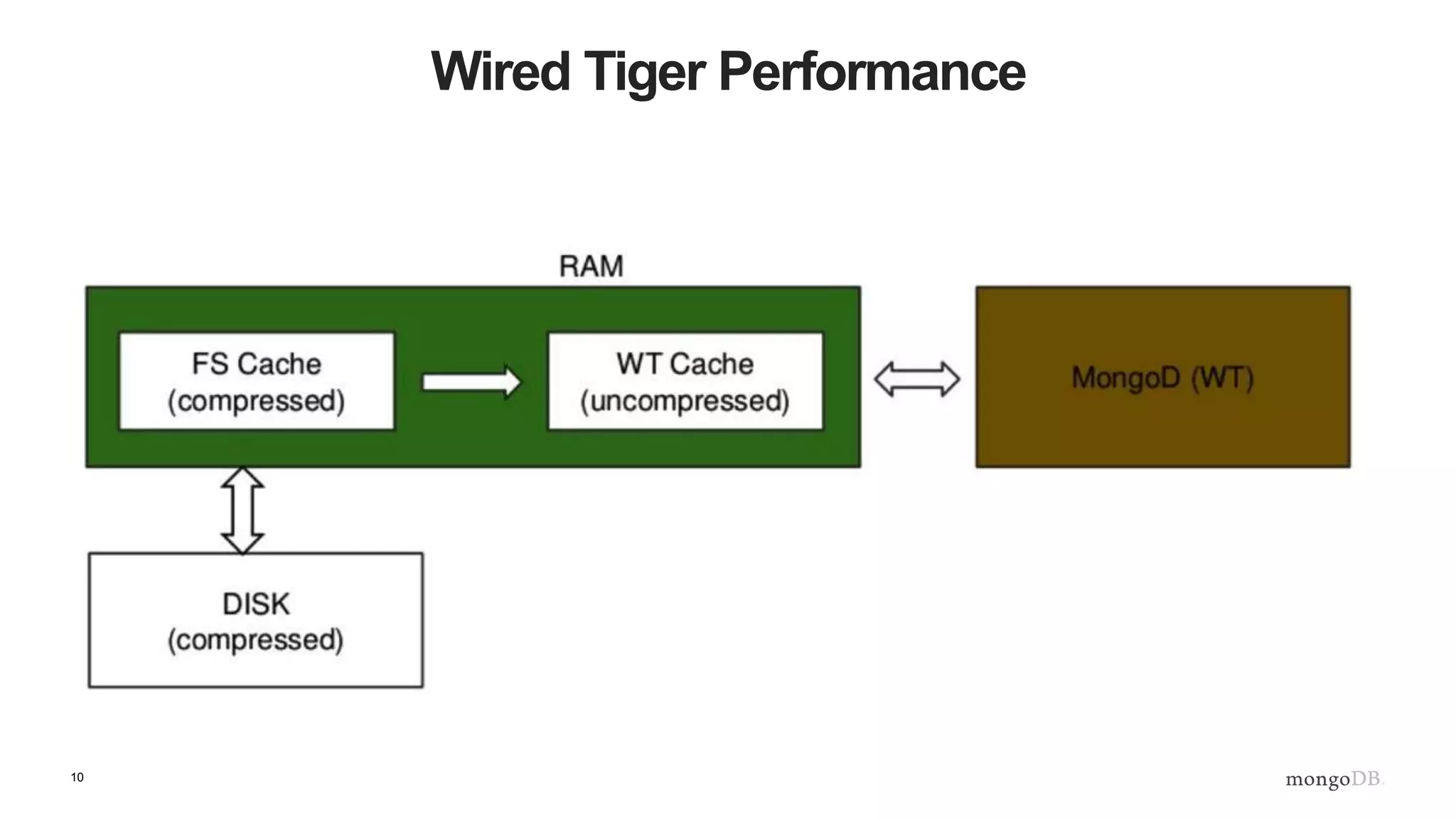10
Wired Tiger Performance
 