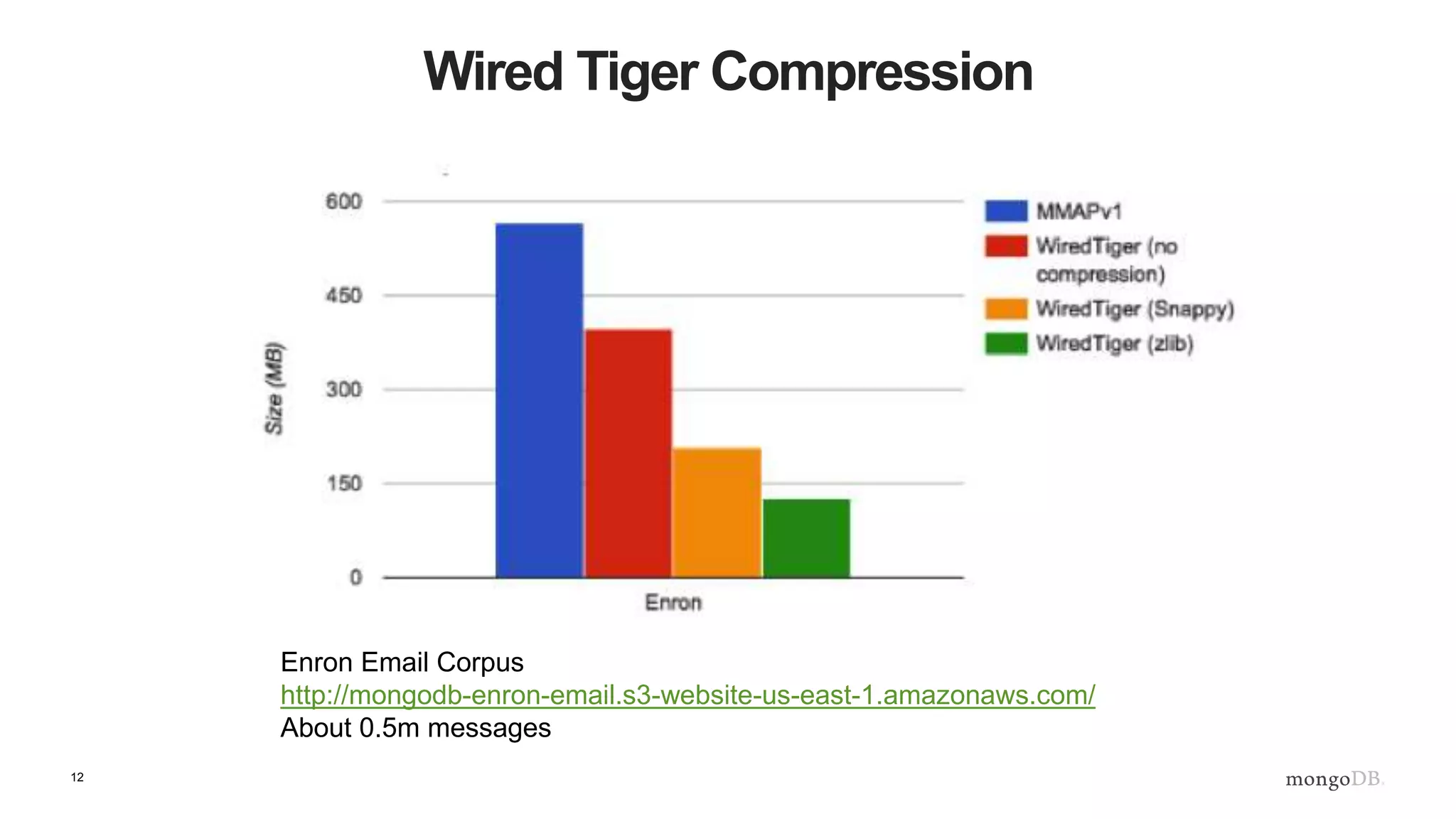 12
Wired Tiger Compression
Enron Email Corpus
http://mongodb-enron-email.s3-website-us-east-1.amazonaws.com/
About 0.5m messages
 