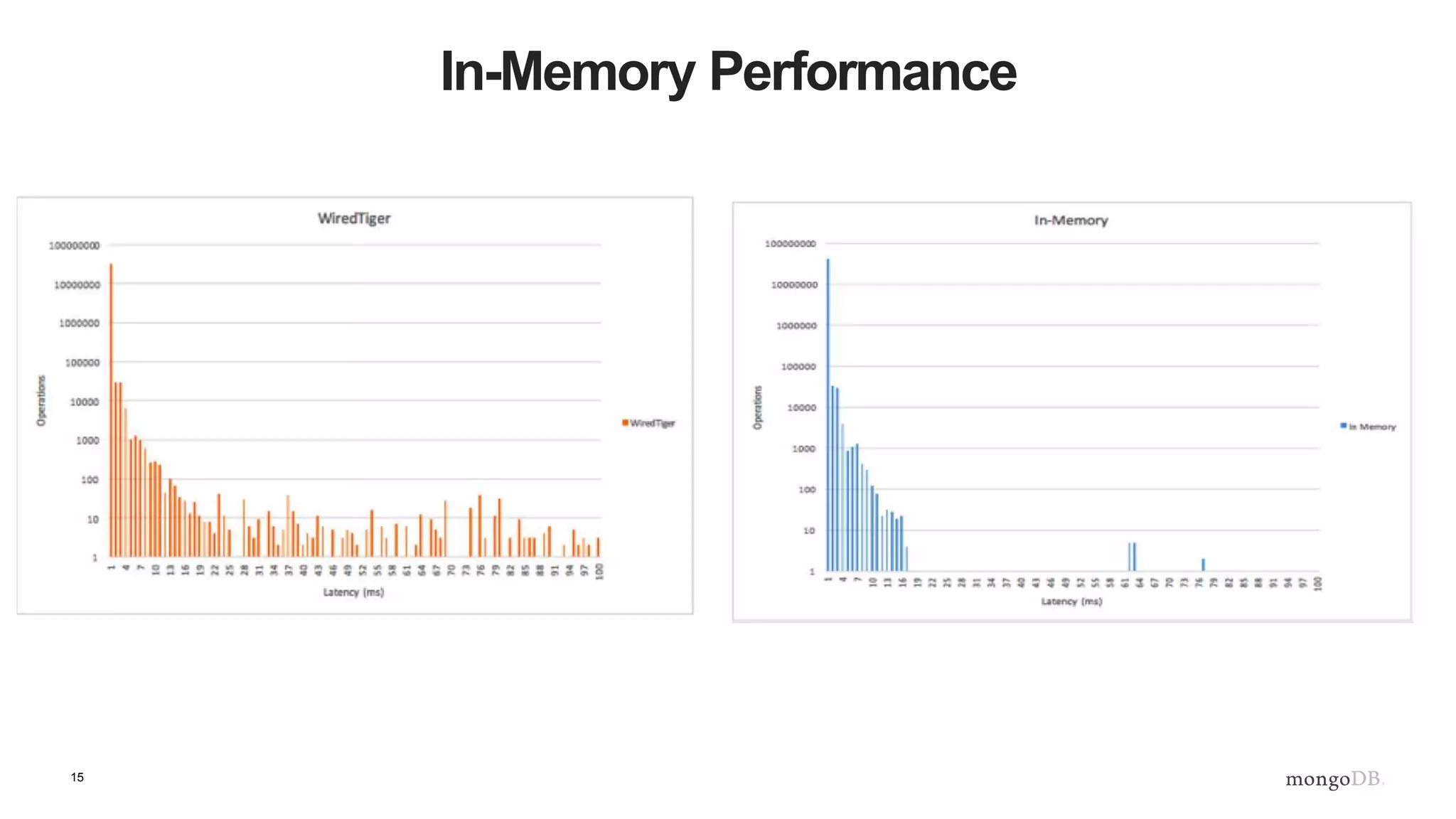 15
In-Memory Performance
 