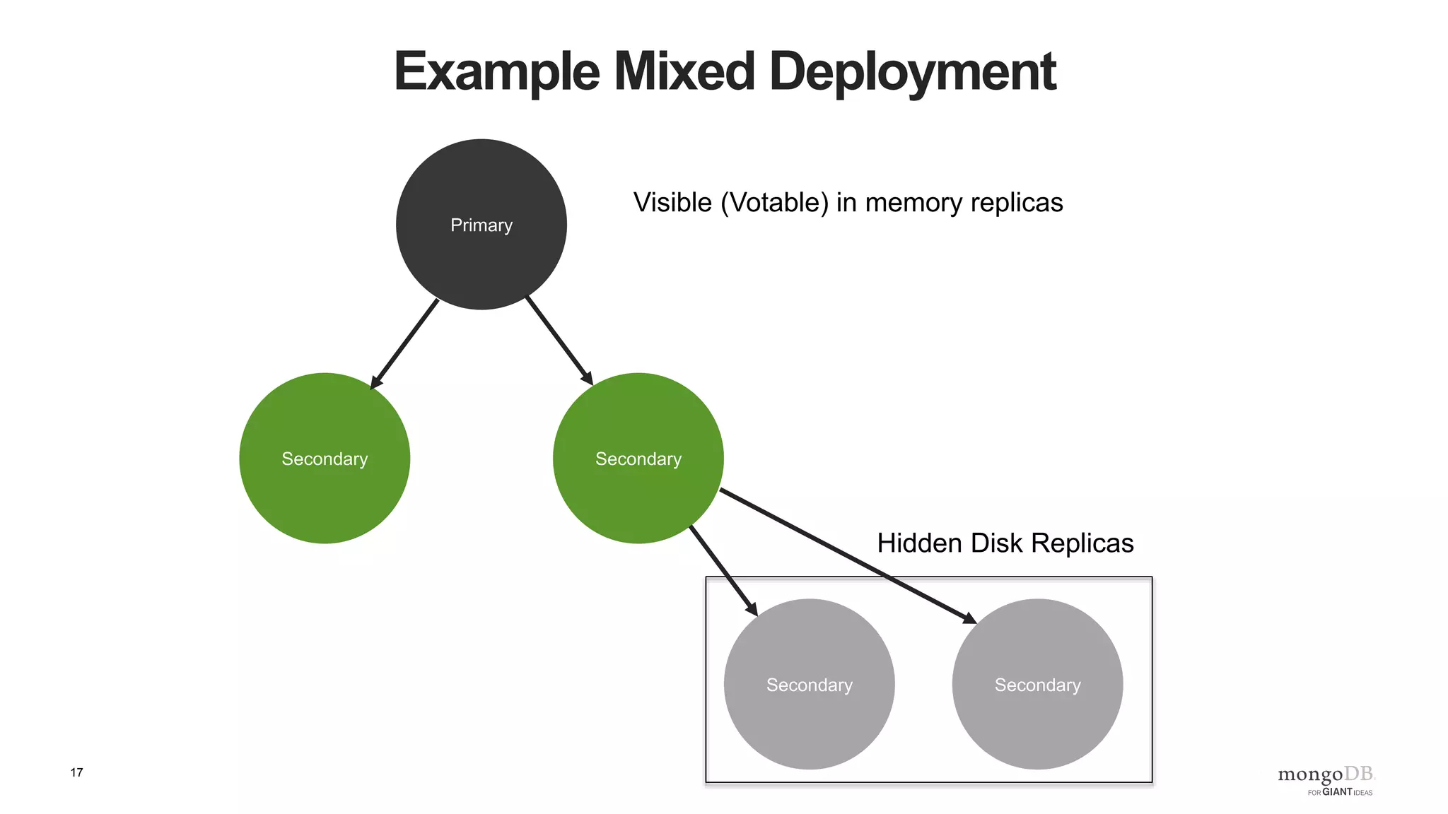 17
Example Mixed Deployment
SecondarySecondary
Primary
SecondarySecondary
Hidden Disk Replicas
Visible (Votable) in memory replicas
 