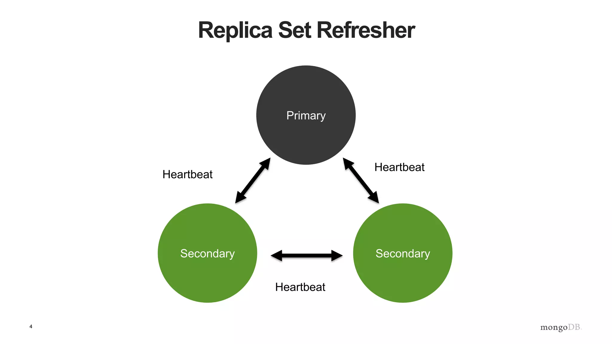 4
Replica Set Refresher
SecondarySecondary
Primary
Heartbeat
Heartbeat
Heartbeat
 