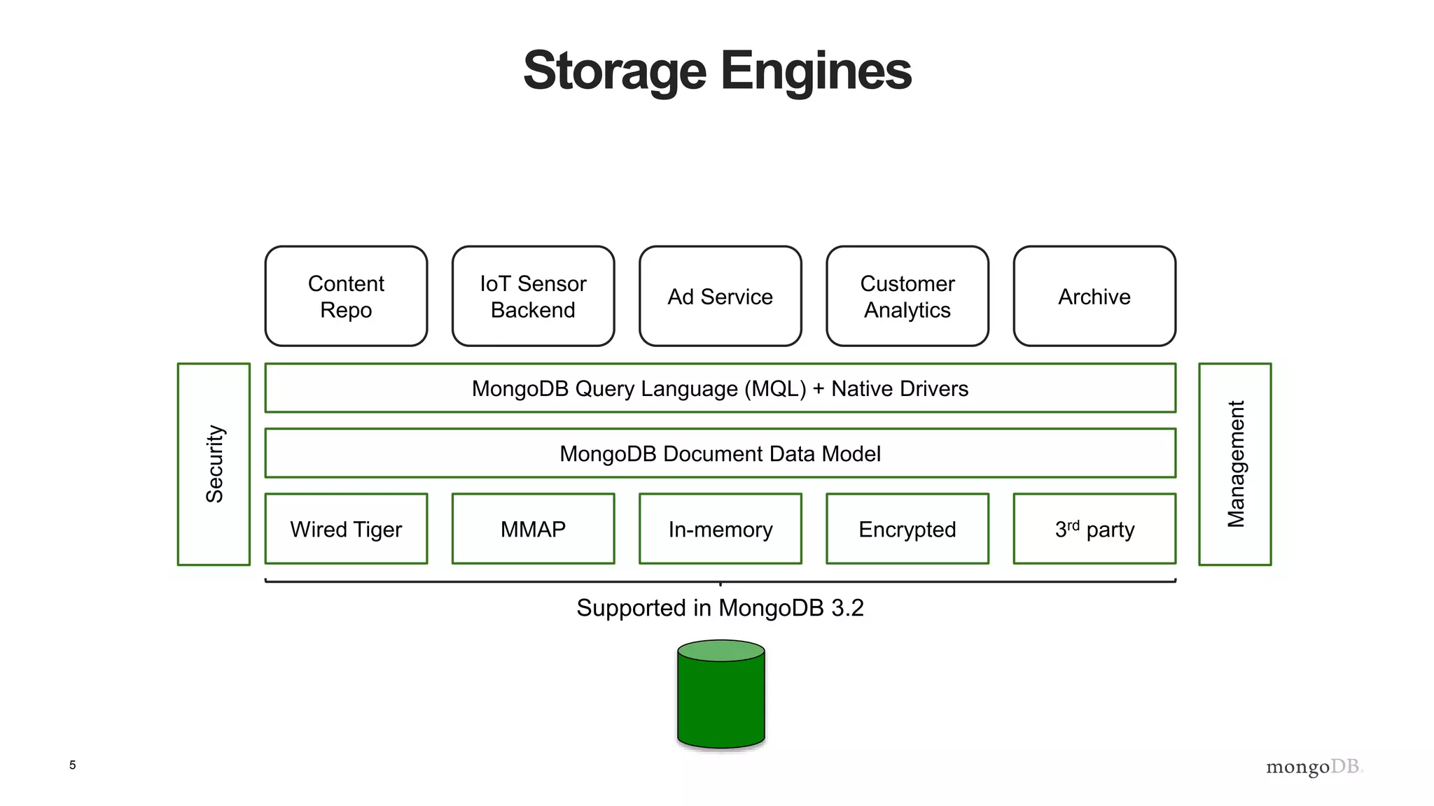 5
Storage Engines
Content
Repo
IoT Sensor
Backend
Ad Service
Customer
Analytics
Archive
MongoDB Query Language (MQL) + Native Drivers
MongoDB Document Data Model
Wired Tiger MMAP
Supported in MongoDB 3.2
Management
Security
In-memory Encrypted 3rd party
 