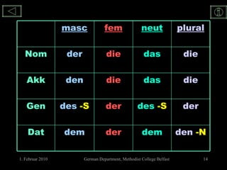 den  -N dem der dem Dat der des  -S der des  -S Gen die das die den Akk die das die der Nom plural neut fem masc 