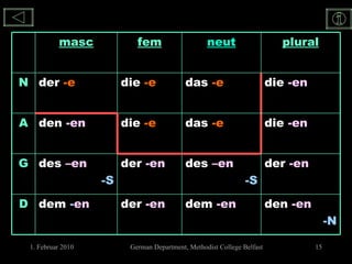 den   -en   -N dem   -en der   -en dem  - en D der   -en des   –en   -S der   -en des   –en   -S G die   -en das  -e die   -e den   -en A die   -en das  -e die   -e der   -e N plural neut fem masc 