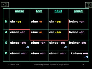 keinen   -en   -N einem   -en einer   -en einem  - en D keiner   -en eines   –en   -S einer   -en eines   –en   -S G keine   -en ein   -es eine   -e einen   -en A keine   -en ein   -es eine  -e ein   -er N plural neut fem masc 