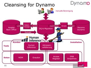 Cleansing for Dynamo Kunden Installation Tools Daten Extrakt korrekt update einfügen exportieren manuelle Bereinigung Axapta Back Office DQ & Migration Mecoms Dynamo WDM Graydon Access Register DNB Snapshots Adressen- validierung Daten- Pumpe Skripte Human Inference 