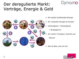 Der deregulierte Markt: Verträge, Energie & Geld Wir kaufen Großhandels-Energie Wir verkaufen Energie an Kunden Verkaufspreis – Einkaufspreis    = Bruttogewinn Wir sichern Transport, Vertrieb und    Steuern Das ist alles, was wir tun! 